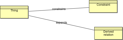 Thing and Constraint